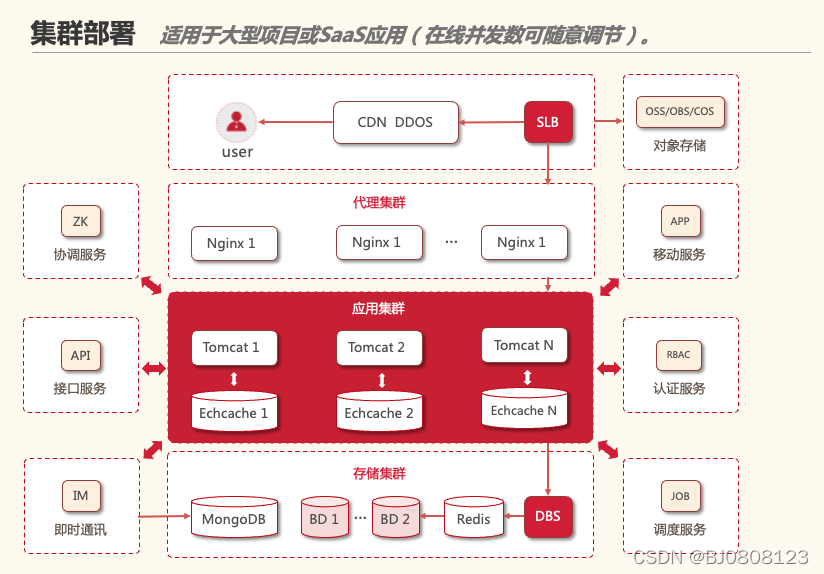 JEPaaS低代码架构系列之——4. 部署方案3.png